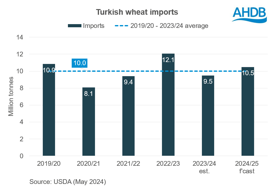 Total Turkish wheat imports 11 06 2024